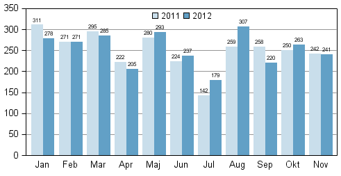 Anhngiggjorda konkurser under januari–november 2011–2012