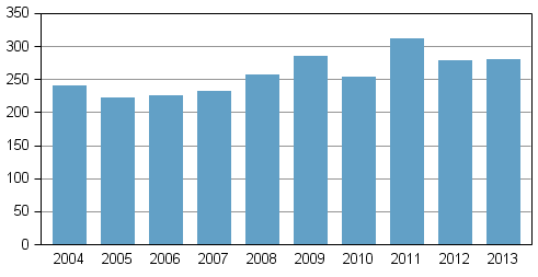 Anhngiggjorda konkurser under januari 2004–2013