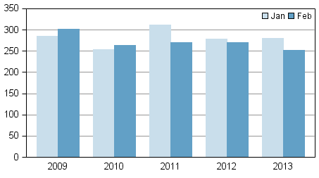 Anhngiggjorda konkurser under januari–februari 2009–2013