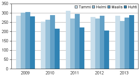 Vireille pannut konkurssit tammi-huhtikuussa 2009–2013