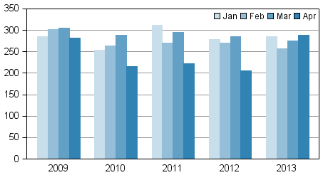 Anhngiggjorda konkurser under januari-april 2009–2013