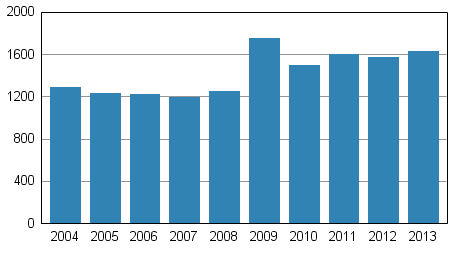 Vireille pannut konkurssit tammi-keskuussa 2004–2013