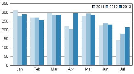 Anhngiggjorda konkurser under januari–juli 2011–2013