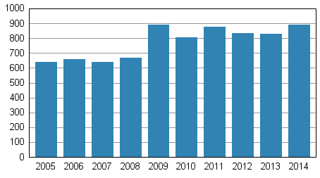 Vireille pannut konkurssit tammi-maaliskuussa 2005–2014