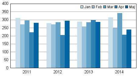 Anhngiggjorda konkurser under januari–maj 2011–2014