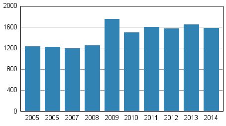 Vireille pannut konkurssit tammi-keskuussa 2005–2014