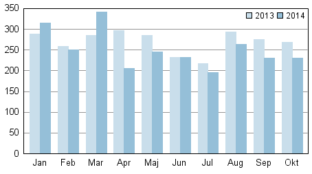 Anhngiggjorda konkurser under januari–oktober 2012–2014