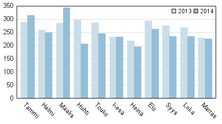 Vireille pannut konkurssit tammi-marraskuussa 2013–2014