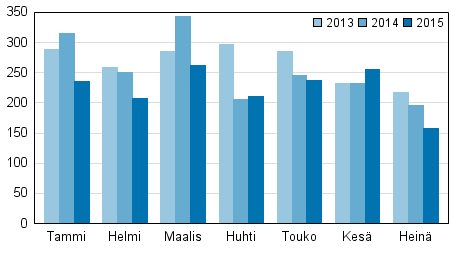 Vireille pannut konkurssit tammi–heinkuussa 2013–2015