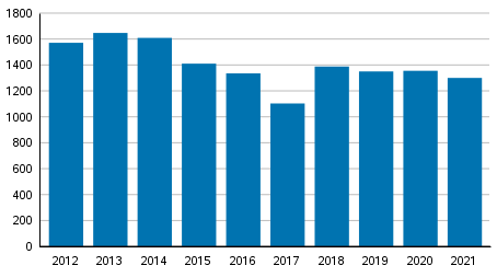 Vireille pannut konkurssit tammi-keskuussa 2012–2021