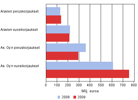 Asuntoyhteisjen korjausten arvo 2008-2009