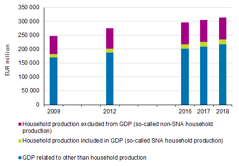 Household production excluded from GDP as a ratio to GDP