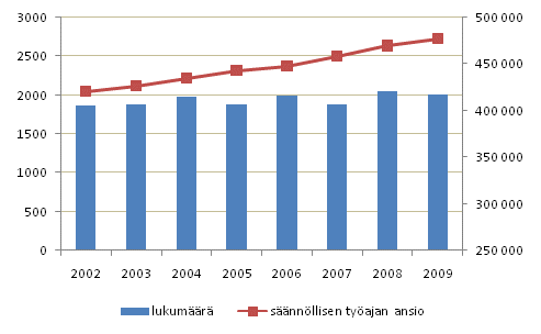 Kuntasektorin kuukausipalkkaisten lukumr ja snnllisen tyajan ansio vuosina 2002 — 2009