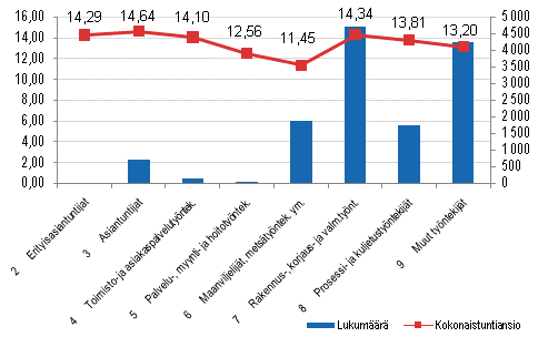Kuntasektorin tuntipalkkaisten lukumr ja kokonaistuntiansion keskiarvo ammattiluokittain vuonna 2009