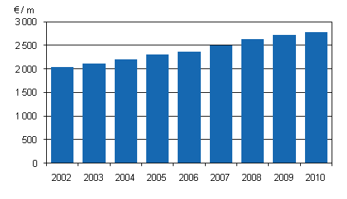 Figur 1. Genomsnittlig ln fr ordinarie arbetstid hos heltidsanstllda mnadsavlnade lntagare inom kommunsektorn ren 2002–2010