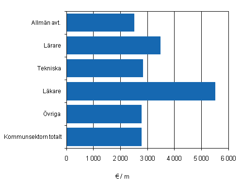 Figur 2. Genomsnittlig ln fr ordinarie arbetstid hos mnadsavlnade lntagare inom kommunsektorn efter avtalsbransch r 2010