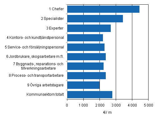 Figur 3. Genomsnittlig ln fr ordinarie arbetstid hos mnadsavlnade inom kommunsektorn efter yrkesklass (AML2010) r 2010