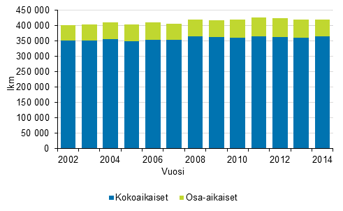 Kuntasektorin henkilstmr vuosina 2002–2014