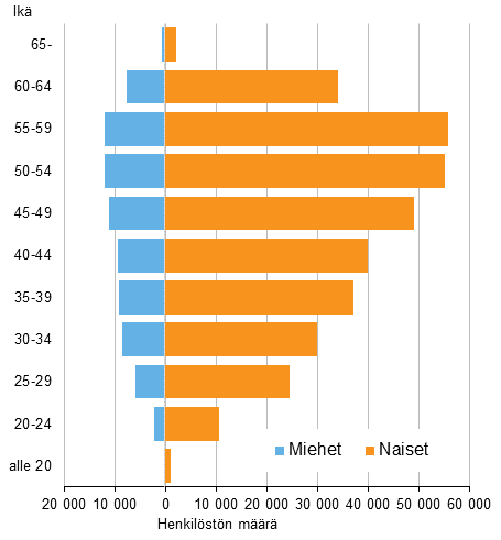 Ik- ja sukupuolijakauma kuntasektorilla 2014 (koko- ja osa-aikaiset kuukausipalkkaiset)