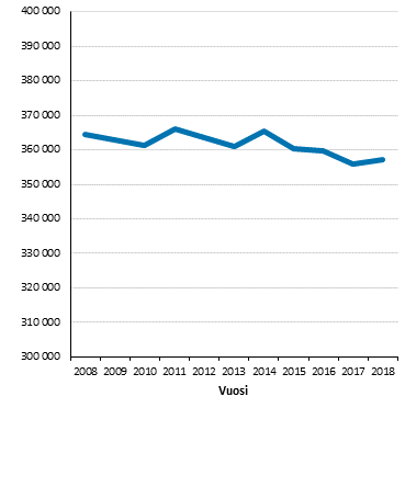 Kuntasektorin kokoaikaisten palkansaajien lukumrt vuosina 2008–2018