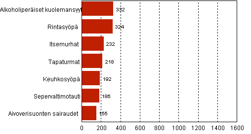 Liitekuvio 2. 15–64–vuotiaiden naisten yleisimmt kuolemansyyt vuonna 2009