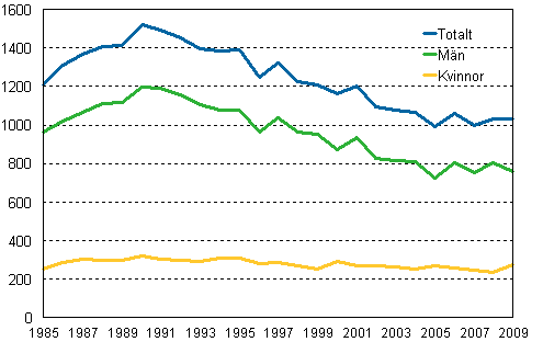 Sjlvmord efter kn 1985–2009