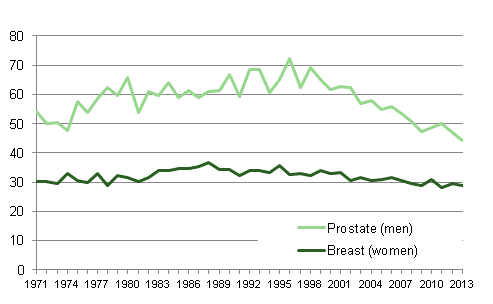 Figure 4. Age-standardised prostate cancer mortality for men and breast cancer mortality for women 1971 to 2013