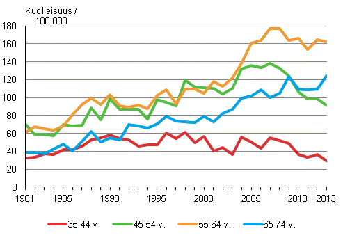 Miesten kuolleisuus alkoholiperisiin syihin eri ikryhmiss 1981–2013