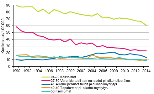 Liitekuvio 3. Tyikisten (15–64-vuotiaiden) naisten ikvakioitu kuolleisuus eri kuolemansyihin 1990–2014