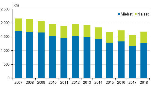 Alkoholiperisiin syihin kuolleet 2007–2018