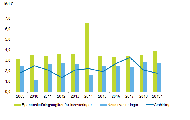 Figurbilaga 1. Egenanskaffningsutgifter fr investeringar, nettoinvesteringar och rsbidrag i kommunerna 2009–2019*