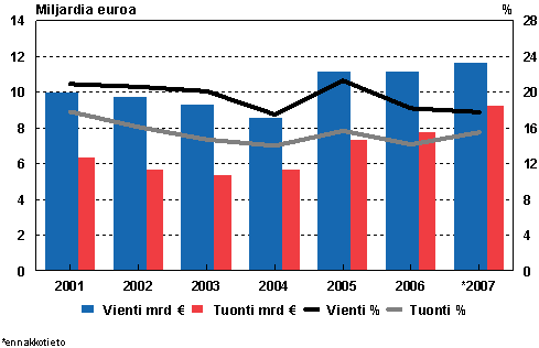 Kuvio 1. Korkean teknologian tuotteiden ulkomaankaupan arvo ja osuudet vuosina 2001-2007