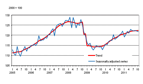 Volume of total output 2005 – 2011, trend and seasonally adjusted series
