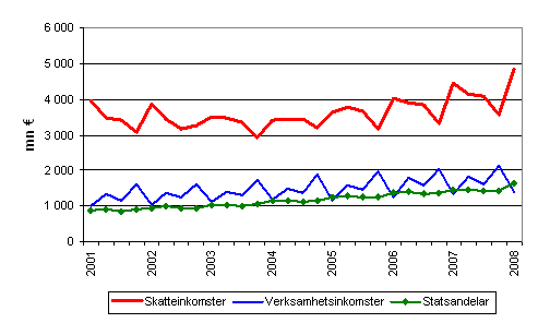 Kommunernas inkomster efter kvartal 2001–2008