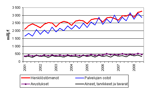 Kuntien menoja vuosineljnneksittin 2001–2008