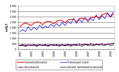Kuntien menoja vuosineljnneksittin 2001–2009