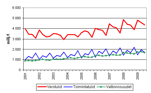 Kuntien tuloja vuosineljnneksittin 2001–2009