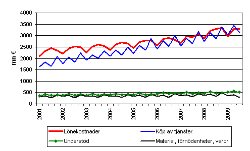 Kommunernas utgifter efter kvartal 2001–2009