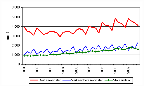 Kommunernas imkomster efter kvartal 2001–2009