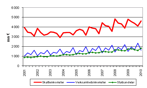  Kommunernas imkomster efter kvartal 2001–2010
