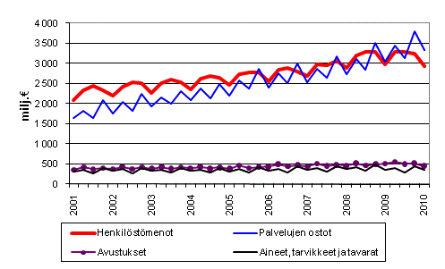 Kuntien menoja vuosineljnneksittin 2001–2010