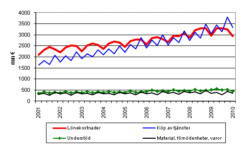 Kommunernas utgifter efter kvartal 2001–2010