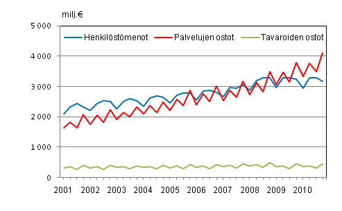 Liitekuvio 2. Kuntien menoja vuosineljnneksittin 2001–2010