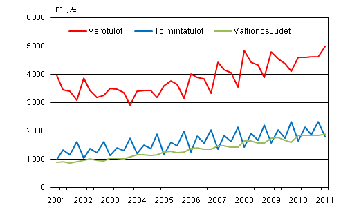 Liitekuvio 1. Kuntien tuloja vuosineljnneksittin 2001–2011