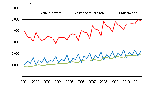 Figurbilaga 1. Kommunernas imkomster efter kvartal 2001–2011