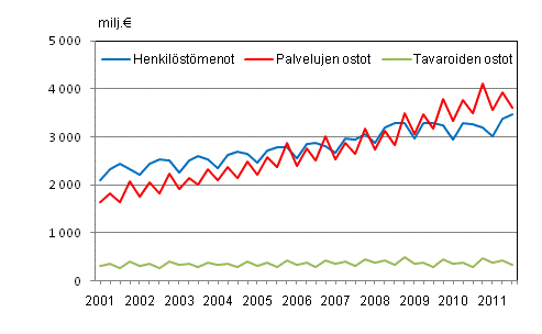 Liitekuvio 2. Kuntien menoja vuosineljnneksittin 2001–2011