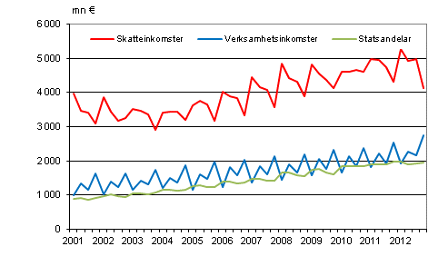  Figurbilaga 1. Kommunernas imkomster efter kvartal 2001–2012