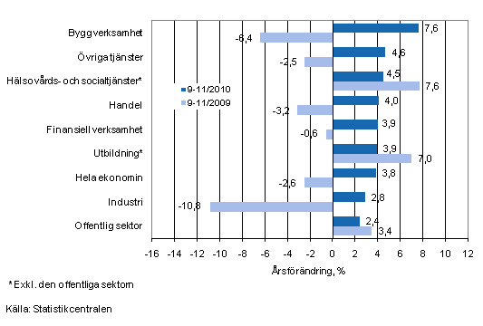 Frndring av lnesumman p rsniv under perioden 9-11/2010 och 9-11/2009, % (TOL 2008)