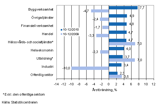 Frndring av lnesumman p rsniv under perioden 10-12/2010 och 10-12/2009, % (TOL 2008)