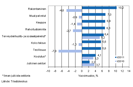Kuvio 1. Palkkasumman vuosimuutokset neljnneksill I/2011 ja I/2010, % (TOL 2008)